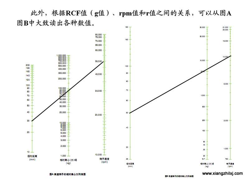 離心機(jī)知識(shí)圖解大全