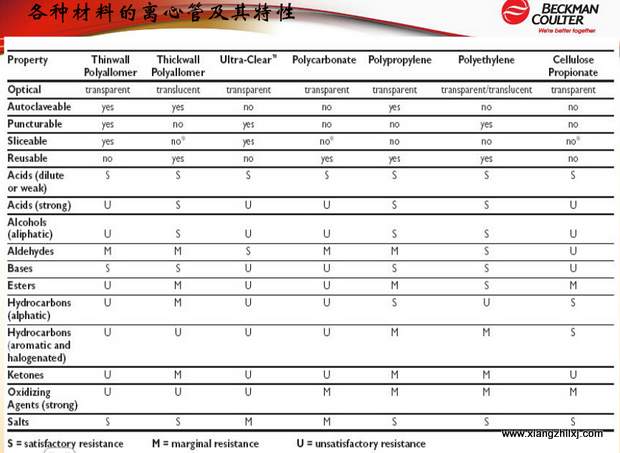 超速離心機離心管的使用-圖解-離心管怎么使用？