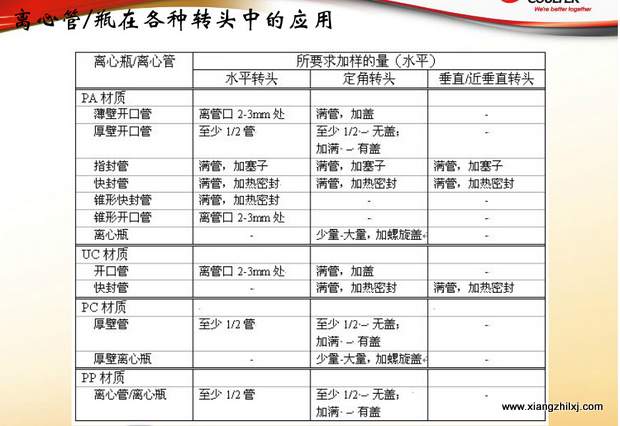 超速離心機離心管的使用-圖解-離心管怎么使用？