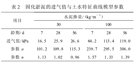 基于離心機(jī)法研究固化淤泥的土水特征曲線