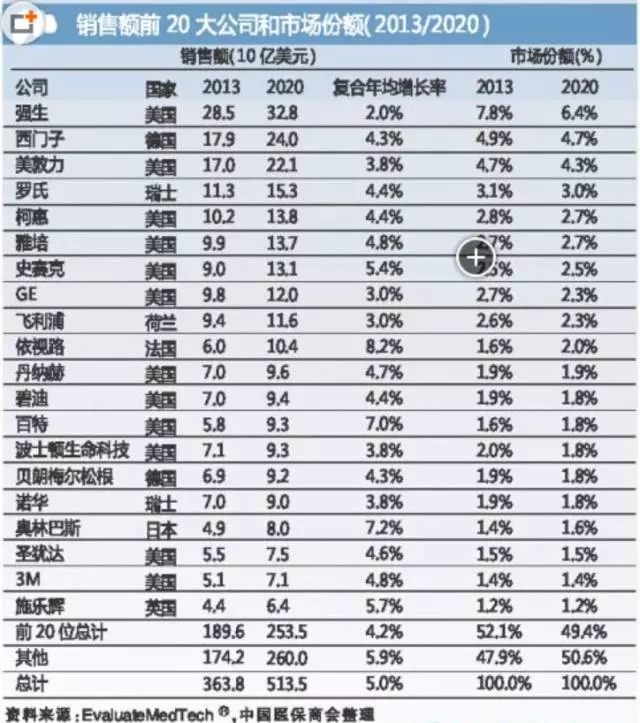 國際醫(yī)療器械巨頭并購大戰(zhàn)的真實原因是什么？